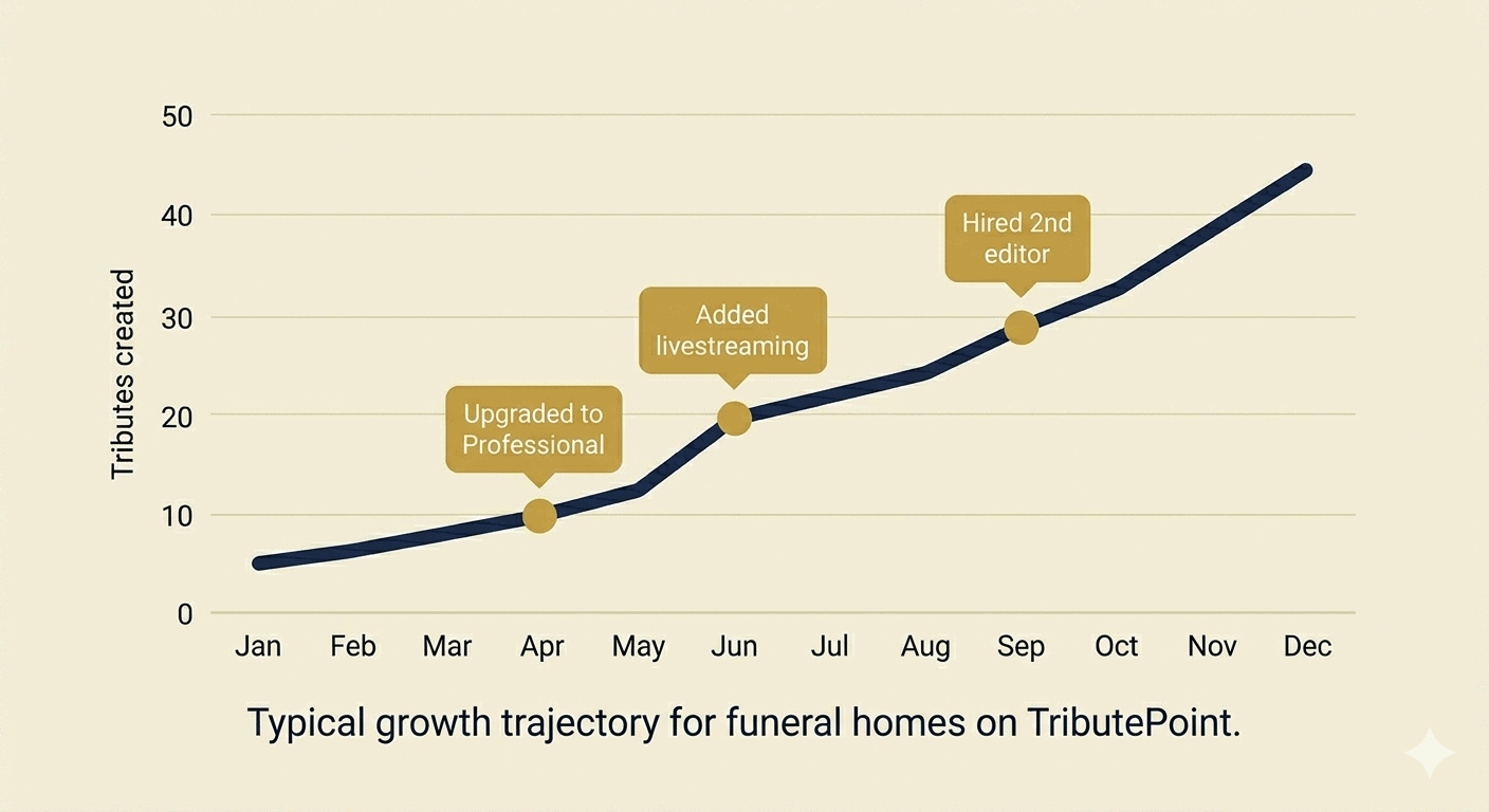 An upward-trending line graph showing a funeral home's tribute count growing over 12 months with milestone annotations
