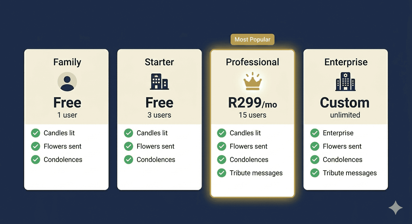 TributePoint pricing page showing four plan cards with features, prices, and call-to-action buttons