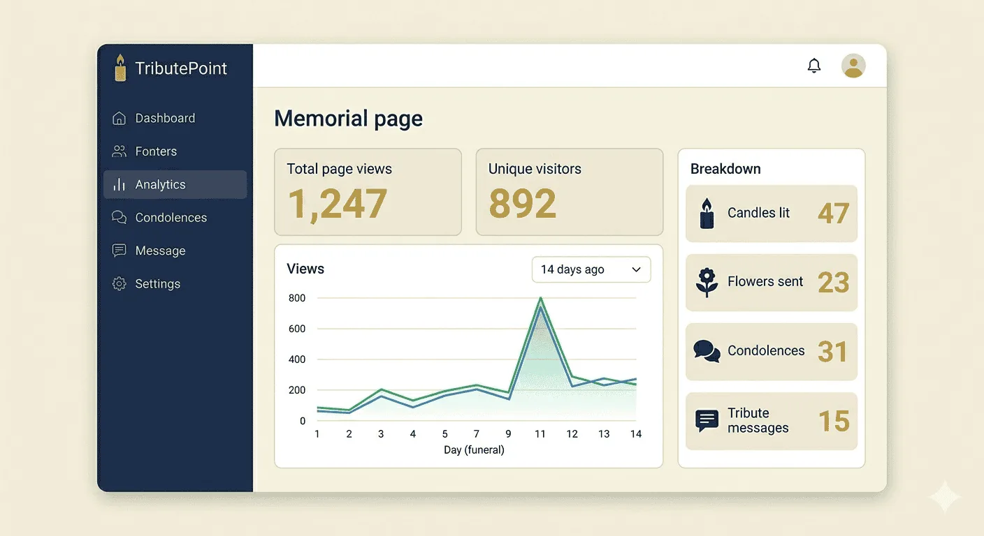 A TributePoint dashboard card showing a tribute with 347 views and 52 candles lit